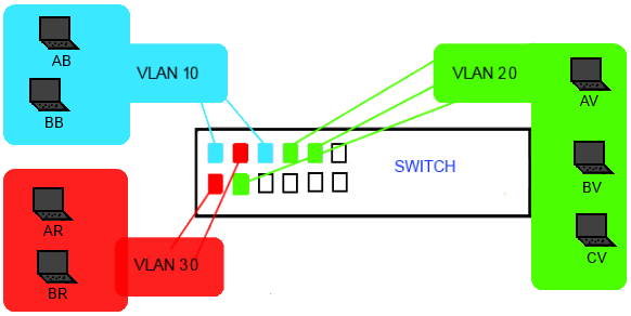 Switch VLAN